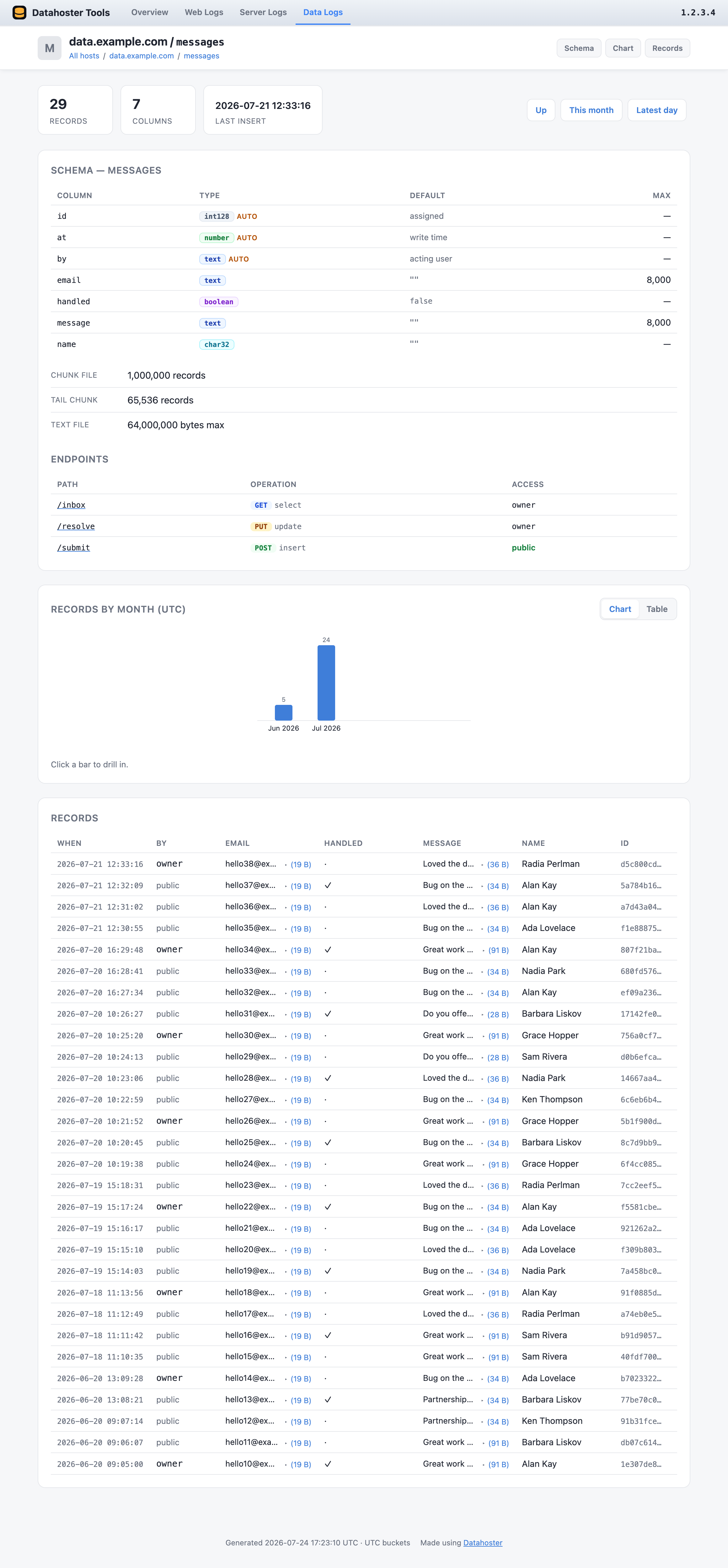 A collection's schema, endpoints and records