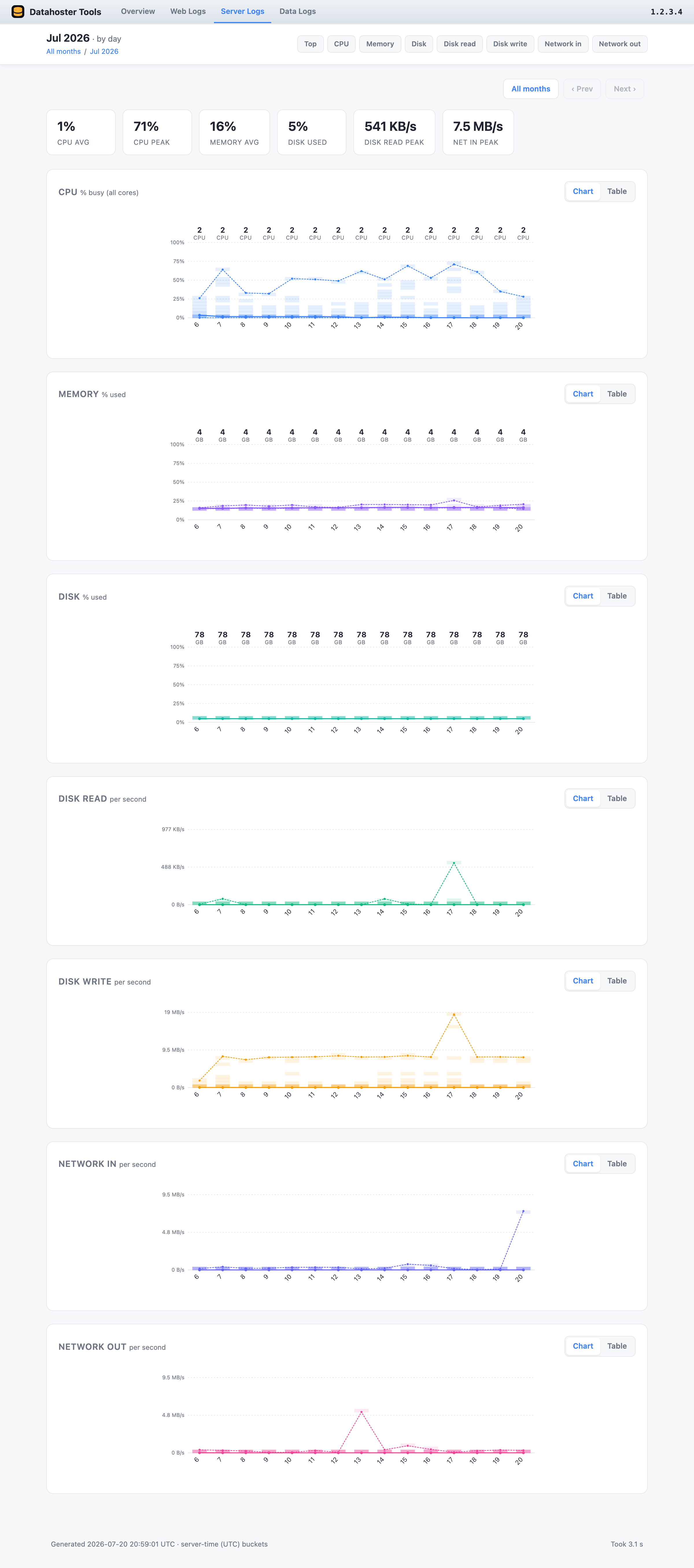 A month of server metrics, a column per day